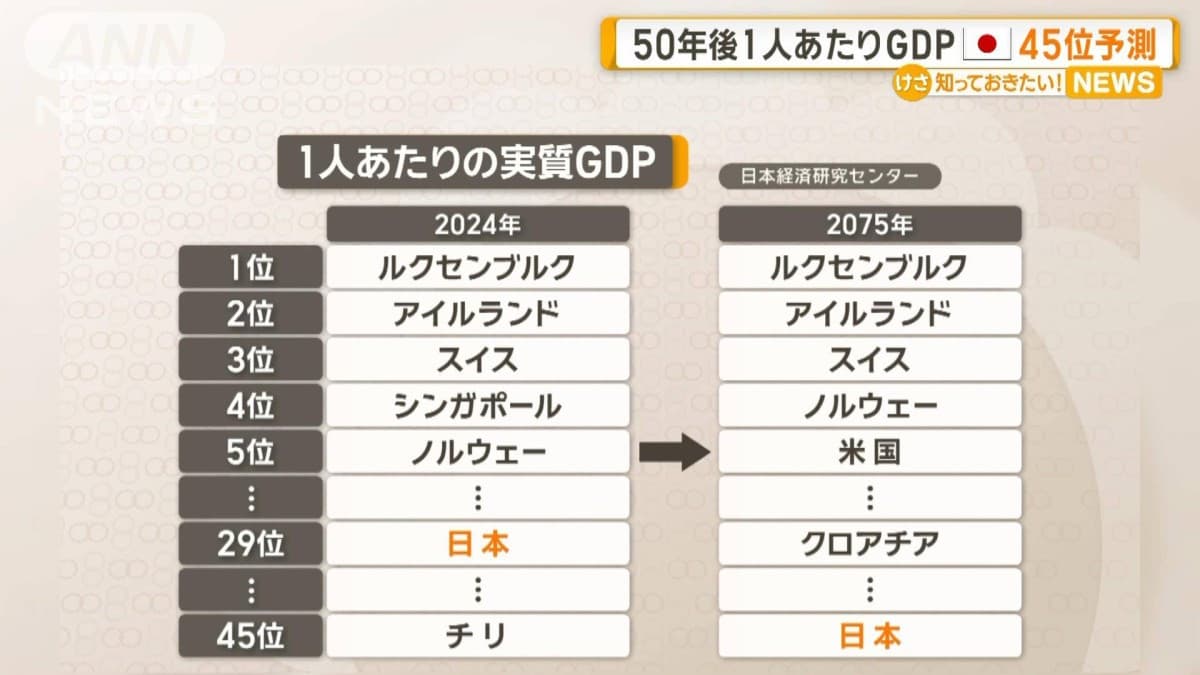 1人あたりのGDP、50年後は45位に後退　人口減少で日本の成長低下　研究機関予測