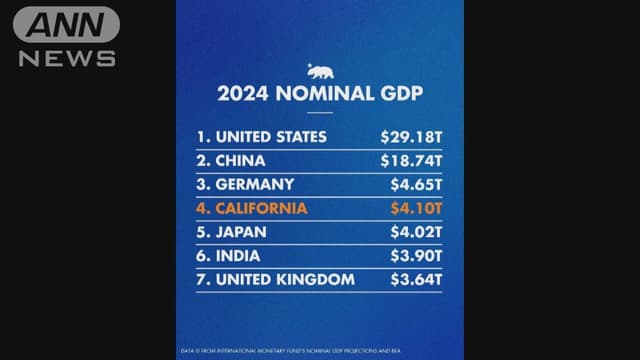 カリフォルニアのけいざい　<ruby ><rb><span class="jlpt-n3" word="日本">日本</span></rb><rt>にほん</rt></ruby>より<ruby ><rb><span class="jlpt-n5" word="大きい">大</rb><rt>おお</rt></ruby>きい</span>