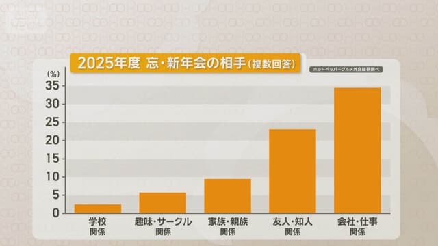 <ruby ><rb><span class="unknown" word="忘年">忘年</span><span class="jlpt-n3" word="会">会</span></rb><rt>ぼうねんかい</rt></ruby><span class="" word="と">と</span><ruby ><rb><span class="unknown" word="新年">新年</span><span class="" word="会">会</span></rb><rt>しんねんかい</rt></ruby><span class="" word="の">の</span><ruby ><rb><span class="jlpt-n5" word="お金">お金</span></rb><rt>おかね</rt></ruby><span class="" word="が">が</span><ruby ><rb><span class="" word="高">高</span></rb><rt>たか</rt></ruby><span class="" word="く">く</span><span class="" word="な">な</span><span class="" word="り">り</span><span class="" word="ま">ま</span><span class="" word="し">し</span><span class="" word="た">た</span>