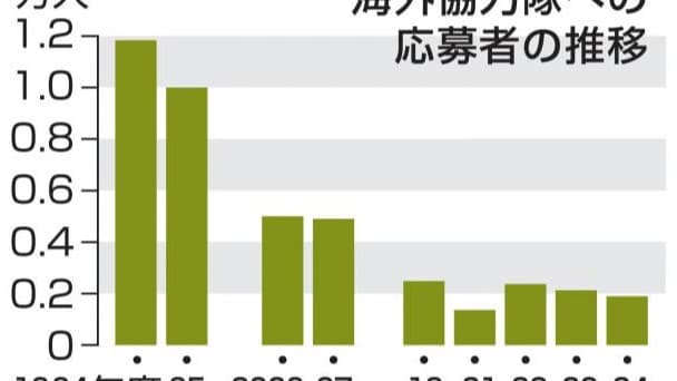 海外協力隊の応募がとても少なくなりました