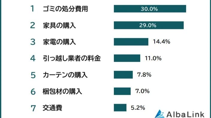 引っこしでお金がかかるもの