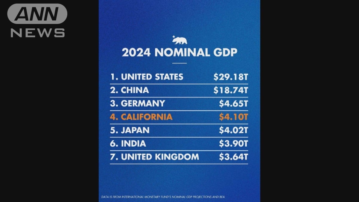 カリフォルニアのけいざい　日本より大きい