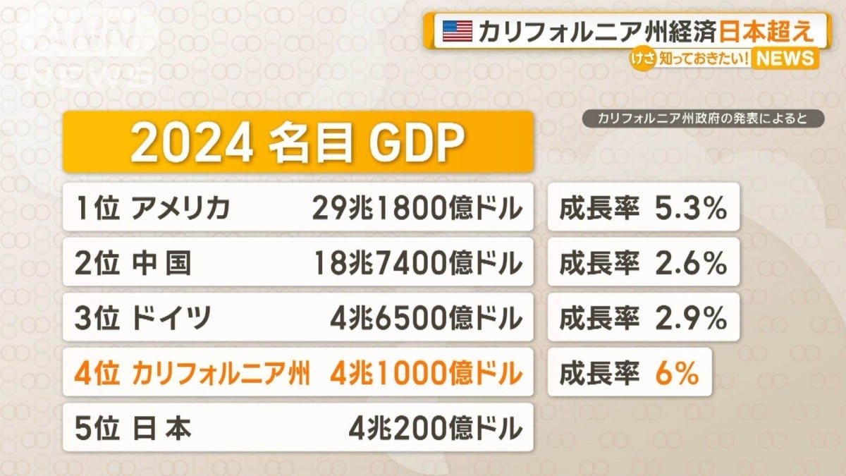 カリフォルニア州の経済が日本より大きくなる