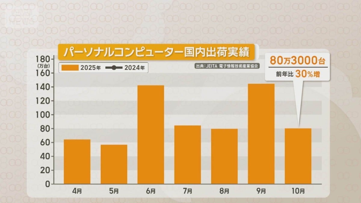 パソコンがたくさん売れています