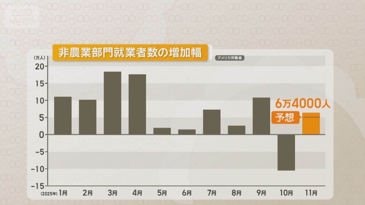 アメリカの11月の失業率は4.6％になりました