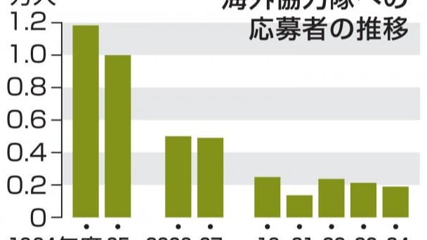 海外協力隊の応募がとても少なくなりました