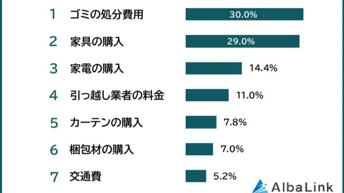 引っこしでお金がかかるもの