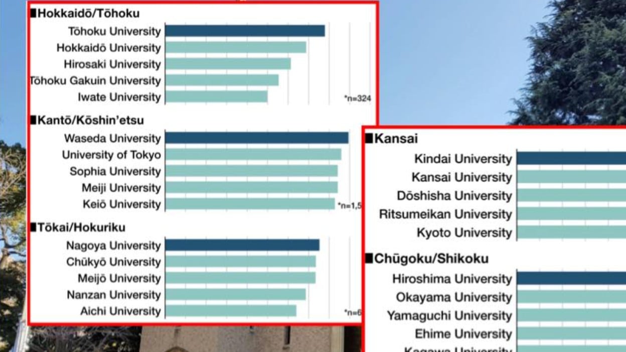 2025年 日本の大学知名度ランキング：早稲田大学と近畿大学が人気